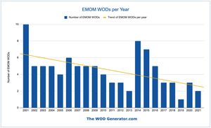 Chart showing how often EMOM WODs appear on CrossFit.com