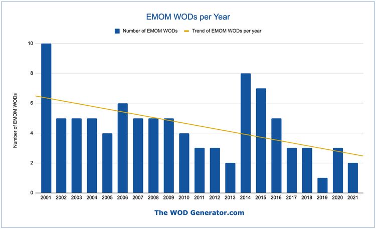 Emom wods deals