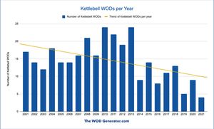 Chart showing how often kettlebell WODs appear on CrossFit.com